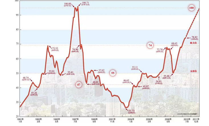 香港,香港房價走勢
