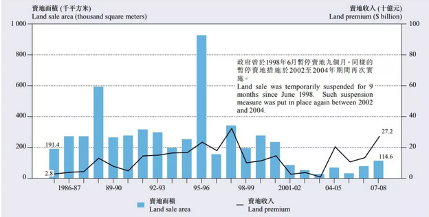 香港,香港房價走勢