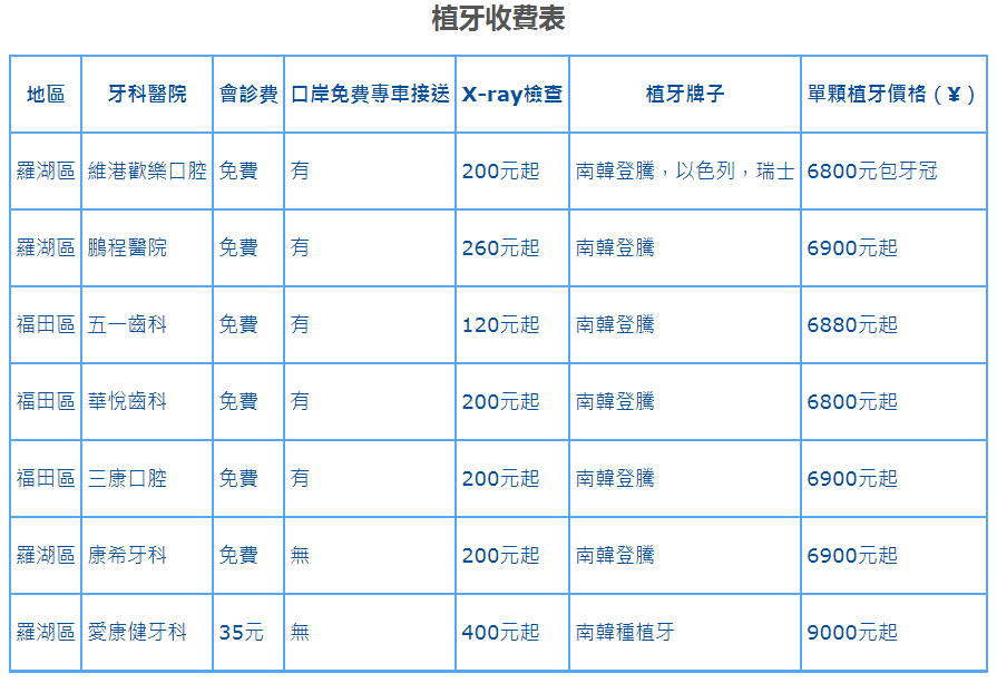 深圳種牙收費