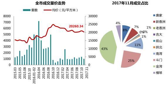 11月份最新珠海房價走勢