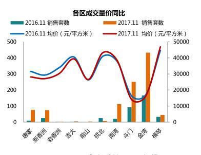 珠海房價走勢