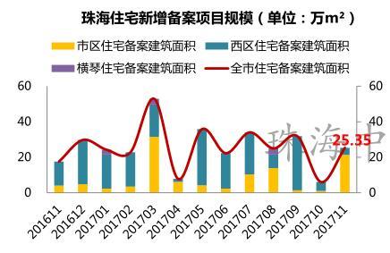 最新珠海房價走勢