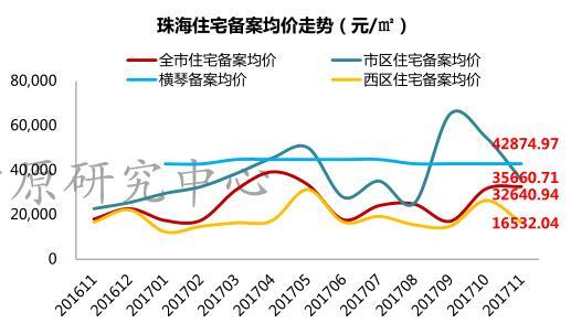 珠海房價