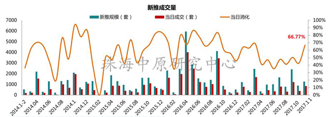 珠海房價走勢