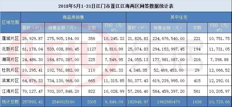江门城区楼价