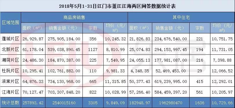 江门城区楼价