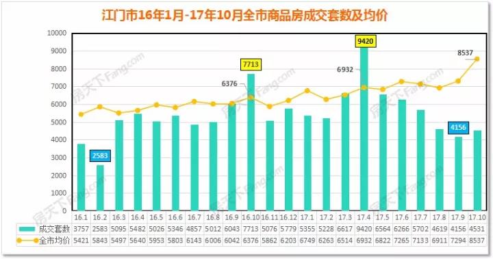 江門樓市價格點解高居不下