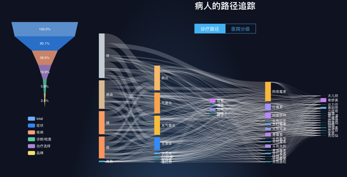 大數據提升製藥行業效率