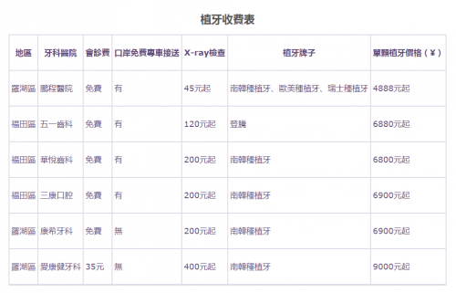 深圳種牙價錢系點樣？