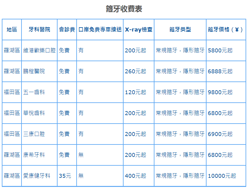 深圳牙齒矯正價錢表,深圳牙齒矯正費用對比